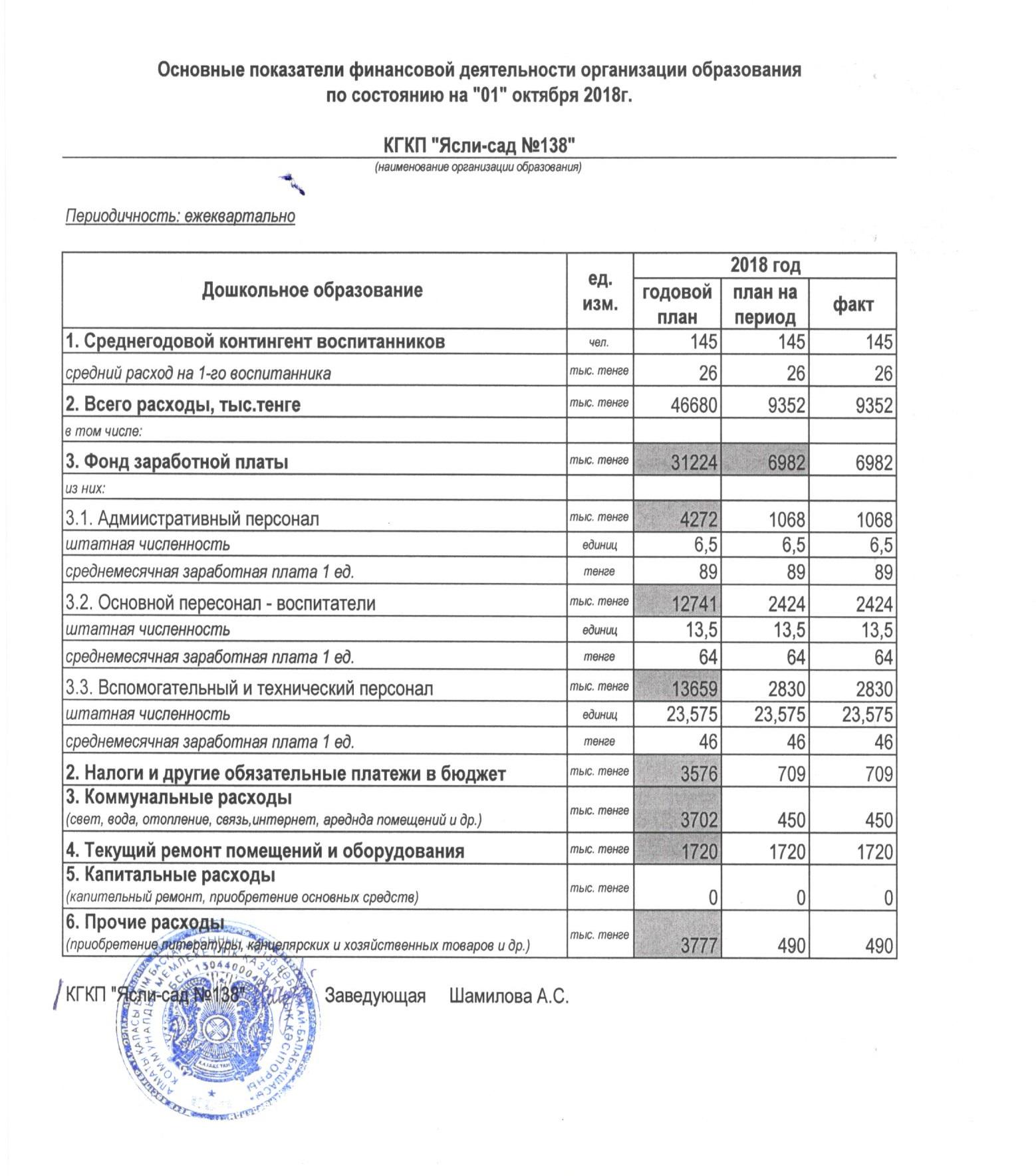 Основные показатели финансовой деятельности